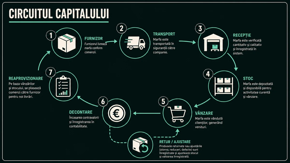 Circuitul capitalului de la furnizor și inbound la vânzare, decontare, retur și reaprovizionare
