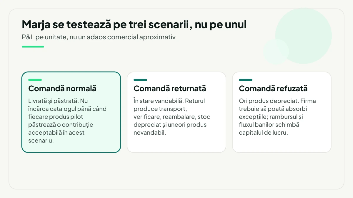 Trei scenarii de comandă puse în paralel: comanda normală, livrată și păstrată, evidențiată ca prag de trecere, comanda returnată în stare vandabilă și comanda refuzată ori cu produs depreciat.