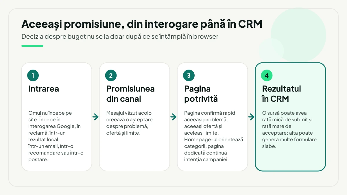Traseu în patru pași al promisiunii comerciale: intrarea din căutare, reclamă sau email, promisiunea din canal, pagina potrivită și rezultatul segmentat în CRM.