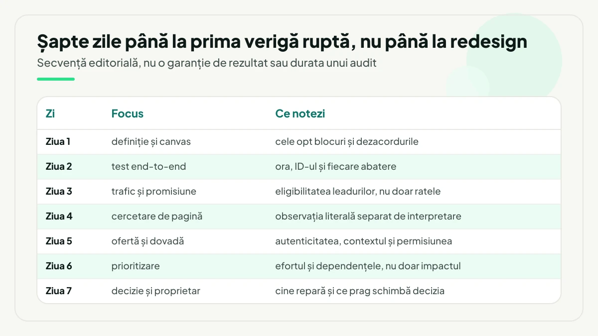 Tabel cu cele șapte zile de audit, focusul fiecărei zile și ce se notează: de la definiție și canvas până la decizie, proprietar și pragul care schimbă decizia.