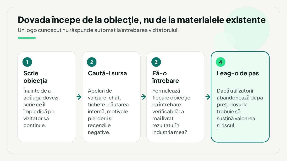 Patru pași care transformă o ezitare în dovadă: scrii obiecția care oprește vizitatorul, îi cauți sursa în apeluri, chat, tichete și recenzii negative, o formulezi ca întrebare verificabilă și, în pasul final evidențiat, o legi de locul unde apare în traseu.