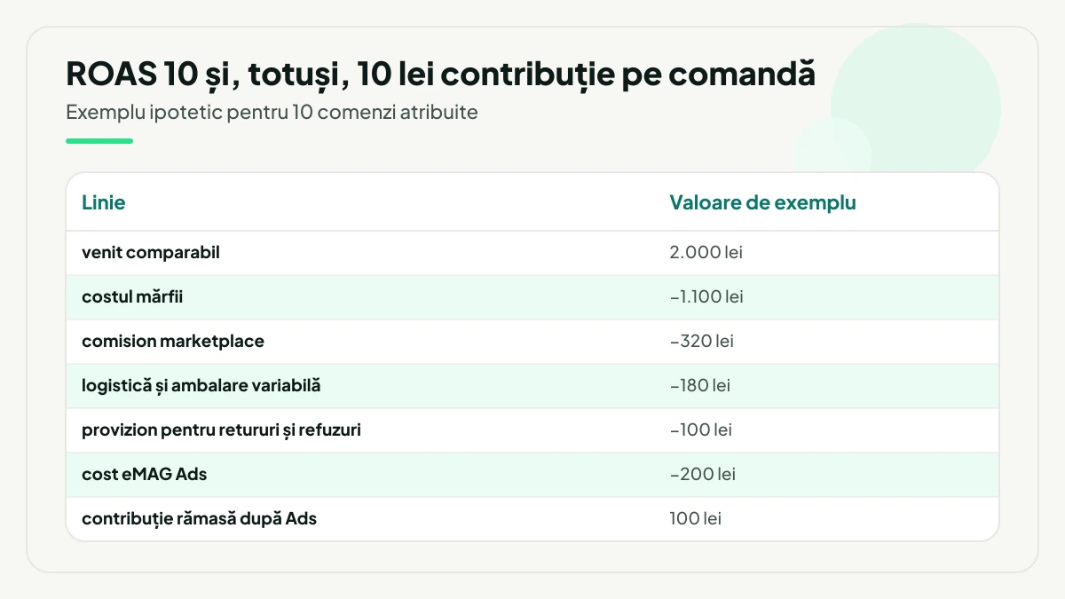 Desfășurător ipotetic pentru 10 comenzi atribuite, în care un ROAS de 10 lasă doar 100 de lei contribuție după costul Ads