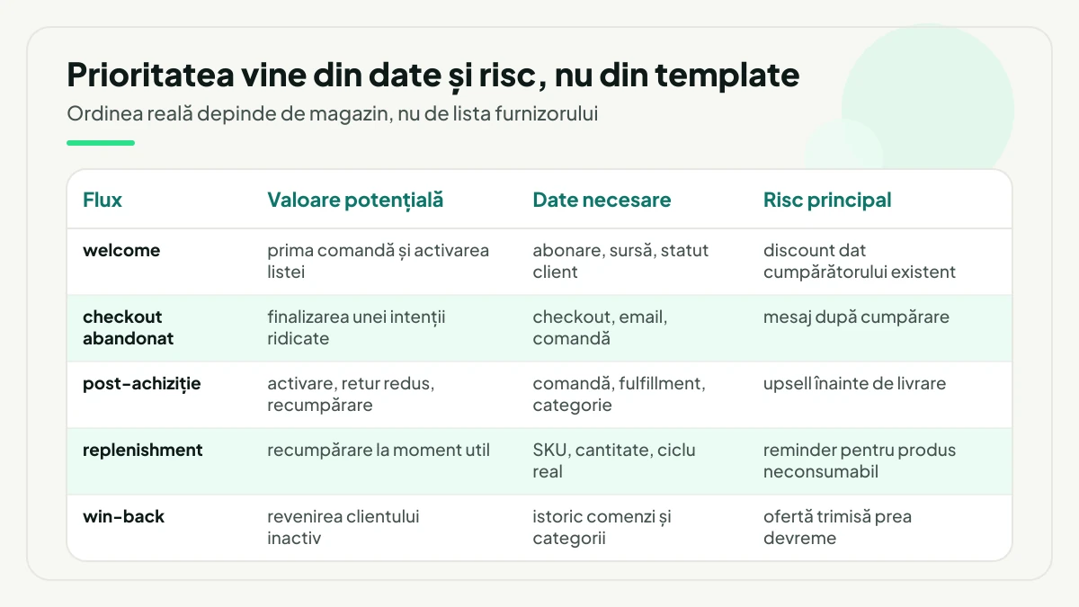 Matrice cu cinci fluxuri de email pentru magazin — welcome, checkout abandonat, post-achiziție, replenishment și win-back — comparate după valoarea potențială, datele necesare și riscul principal.