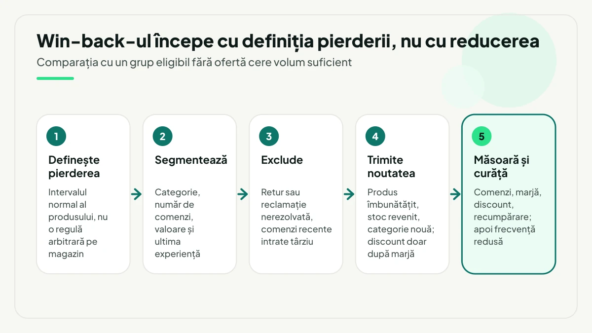Cinci pași pentru win-back, în ordine: definirea pierderii pe intervalul real al produsului, segmentare, excluderea returului și a reclamației nerezolvate, mesajul cu noutate relevantă și, la final, măsurarea comenzilor și a marjei înainte de trecerea la frecvență redusă.