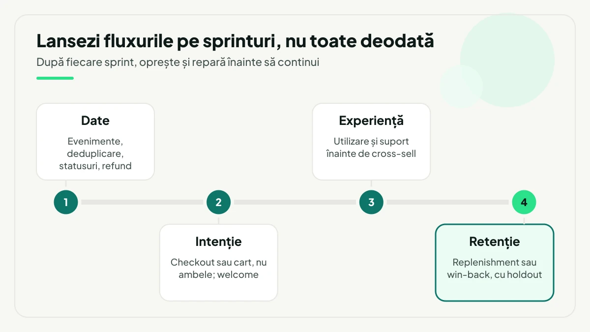 Patru sprinturi de lansare așezate în ordine pe axa timpului — date, intenție, experiență și retenție — fiecare cu ce se construiește și se verifică înainte de următorul.