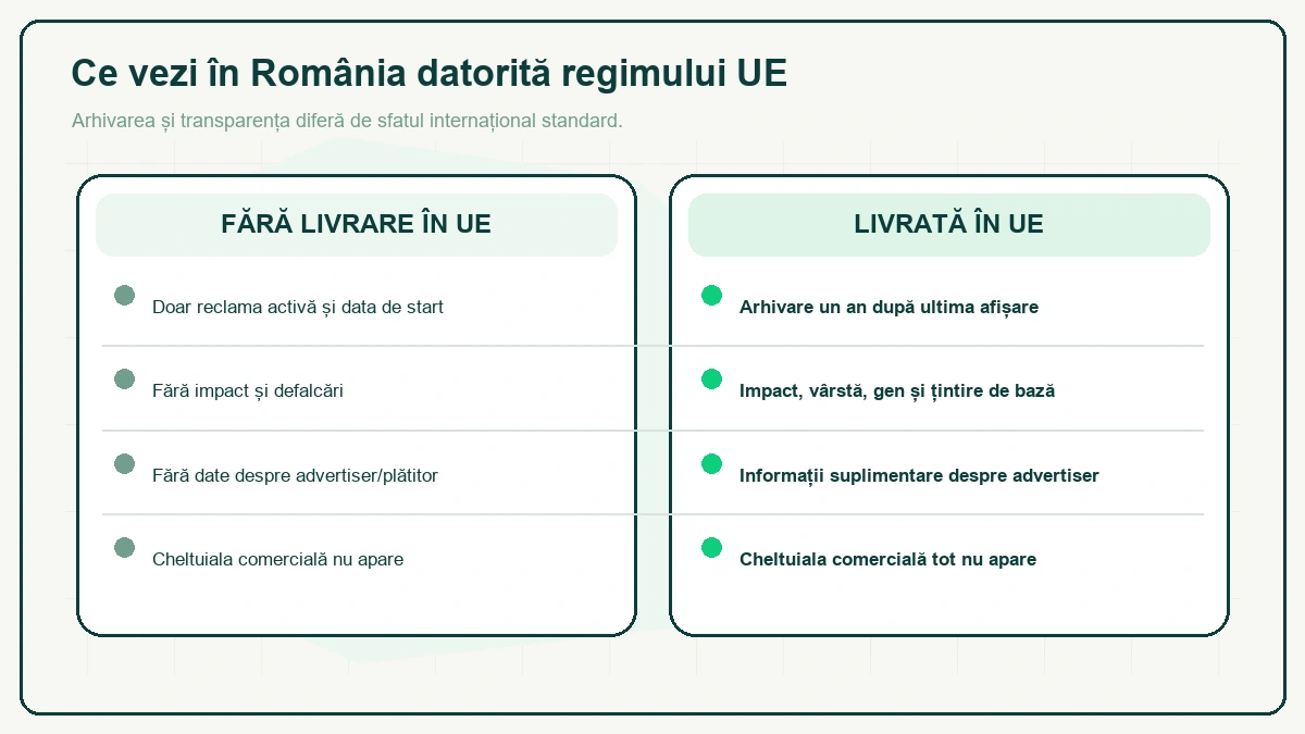 Două coloane: reclame fără livrare în UE — doar reclama activă și data de start, fără date despre plătitor; reclame livrate în UE — arhivare un an, impact, vârstă, gen și țintire de bază.
