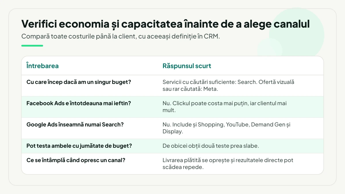 Cinci întrebări frecvente despre alegerea între Meta și Google, fiecare cu răspunsul scurt: de unde începi cu un singur buget, dacă Facebook Ads e mereu mai ieftin, dacă Google Ads înseamnă numai Search, dacă poți testa ambele cu jumătate de buget și ce rămâne după oprirea plății.