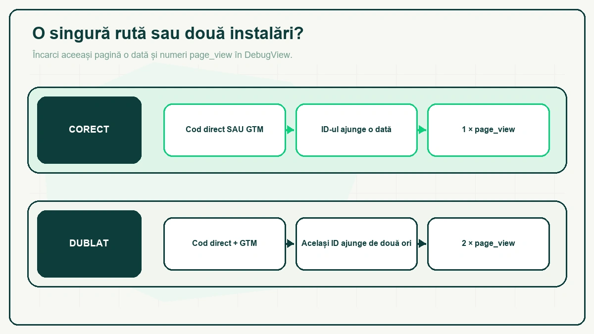 Schemă în două trasee: CORECT — cod direct SAU manager de etichete, ID-ul ajunge o dată, un singur page_view; DUBLAT — cod direct plus GTM, același ID de două ori, două page_view.