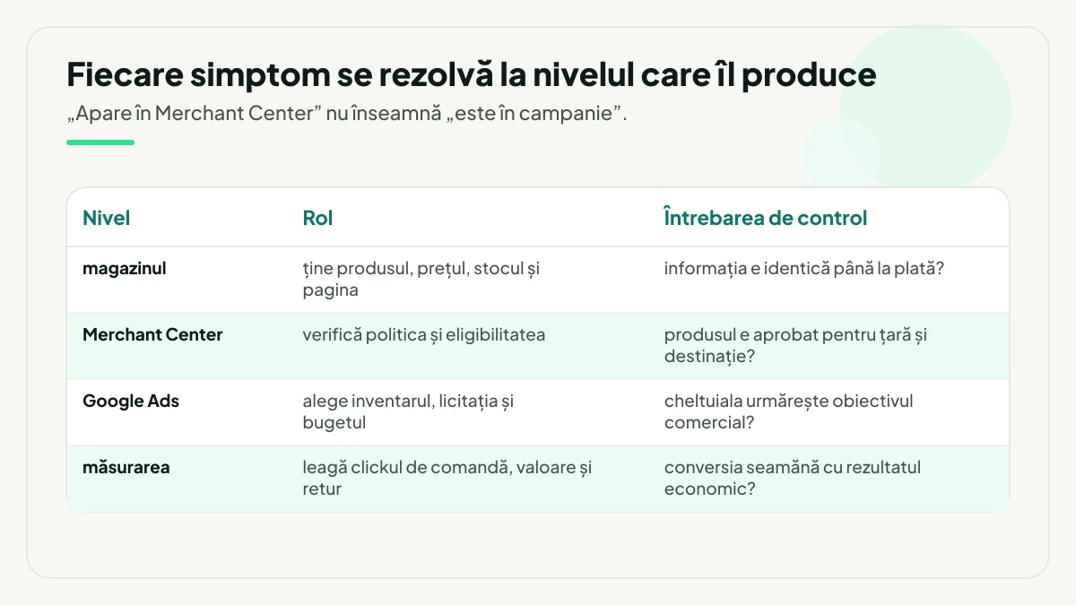 Cele patru niveluri ale lanțului Shopping, fiecare cu rolul și întrebarea lui de control: magazinul ține produsul și pagina, Merchant Center verifică politica și eligibilitatea, Google Ads alege inventarul, licitația și bugetul, iar măsurarea leagă clickul de comandă, valoare și retur.