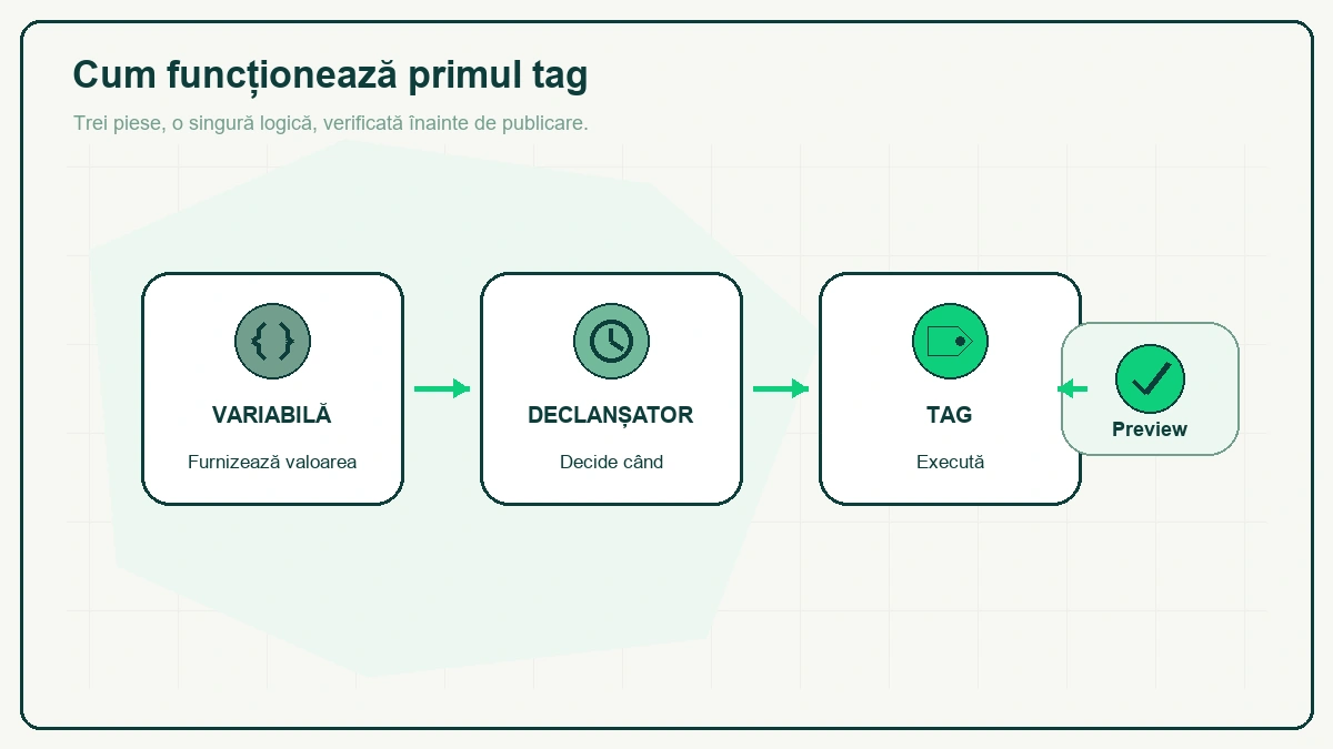 „Cum funcționează primul tag": trei casete legate prin săgeți — VARIABILĂ, furnizează valoarea; DECLANȘATOR, decide când; TAG, execută — plus o casetă Preview cu bifă, atașată la final.