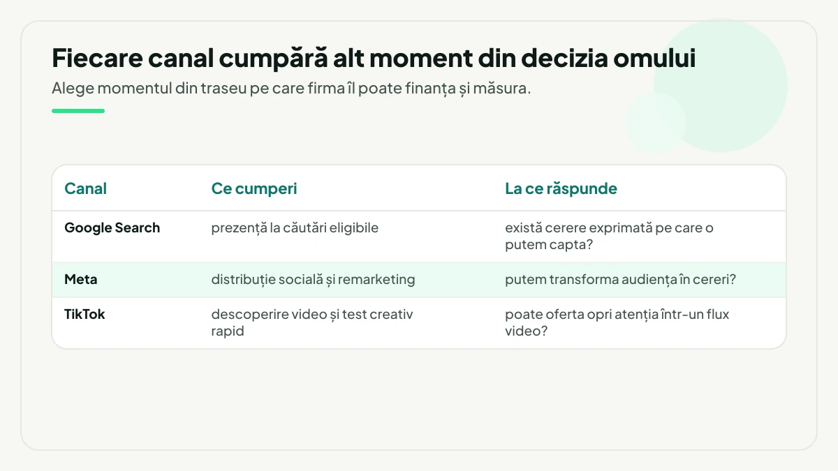 Tabel cu cele trei canale: Google Search cumpără prezență la căutări eligibile, Meta cumpără distribuție socială și remarketing, iar TikTok cumpără descoperire video și test creativ rapid, fiecare răspunzând altei întrebări.