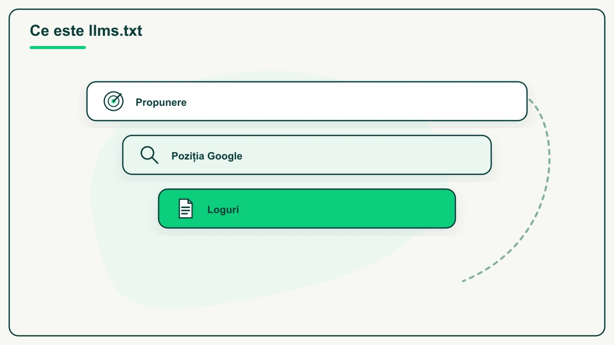 Trei rânduri suprapuse în cascadă sub titlul „Ce este llms.txt” — Propunere, Poziția Google și Loguri, ultimul pe fond verde plin, legate de o curbă punctată