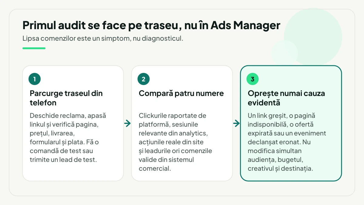 Trei pași după o cheltuială fără comenzi: parcurgi traseul din telefon cu o comandă de test, compari clickurile, sesiunile, acțiunile din site și comenzile valide, apoi oprești numai cauza evidentă.