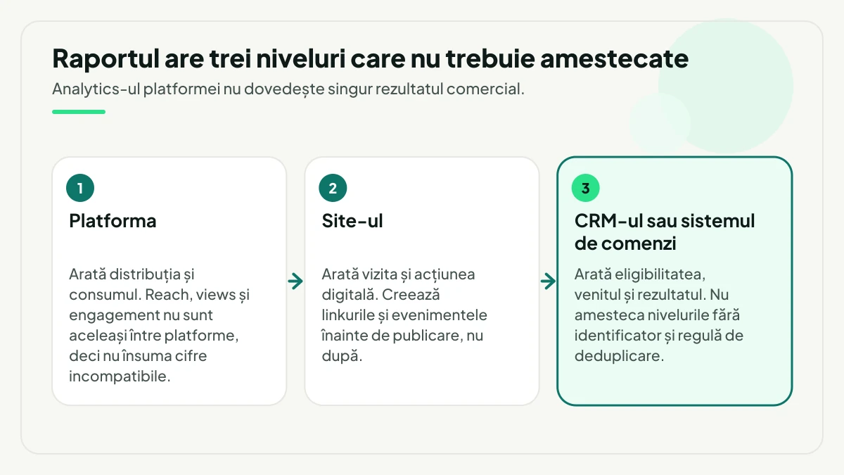 Cele trei niveluri ale raportului: platforma arată distribuția și consumul, site-ul arată vizita și acțiunea digitală, iar CRM-ul arată eligibilitatea, venitul și rezultatul.