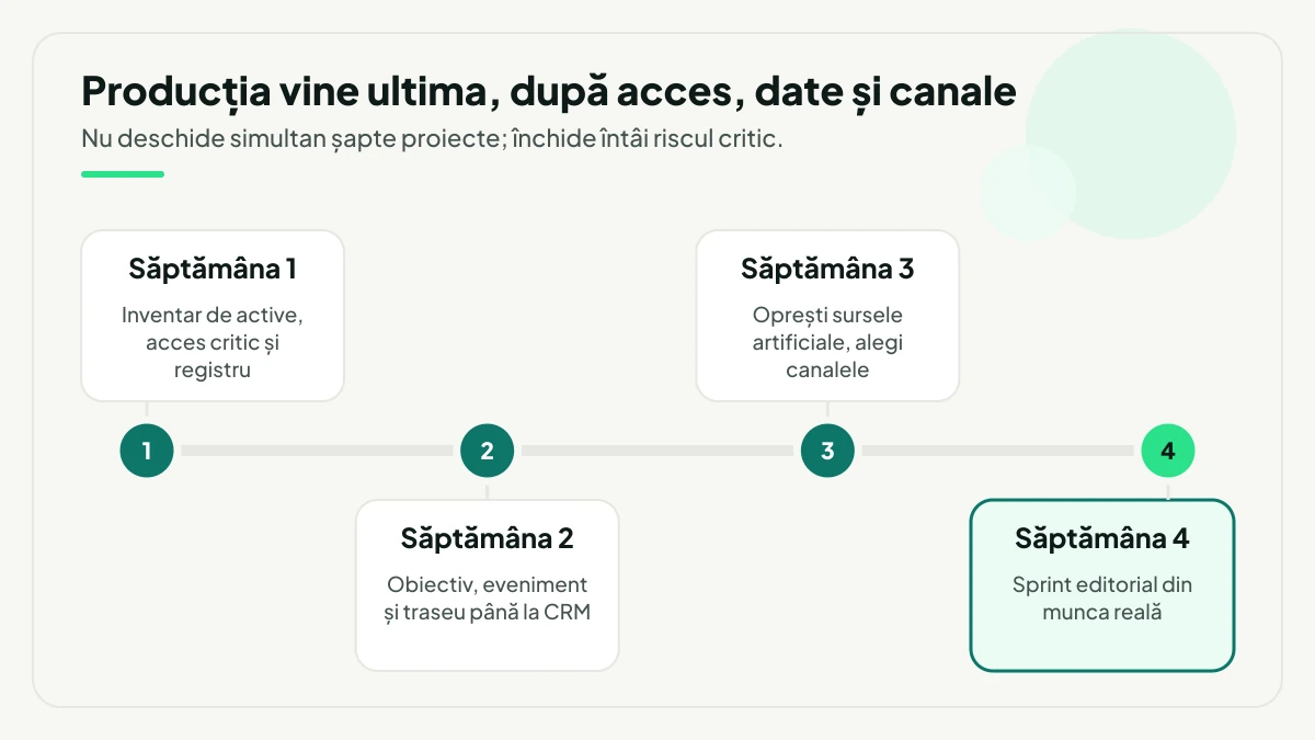 Planul de 30 de zile pe săptămâni: inventarul activelor și accesul critic, apoi obiectivul, evenimentul și traseul până la CRM, apoi oprirea surselor artificiale și alegerea canalelor, iar la final sprintul editorial.