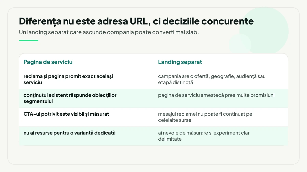 Comparație între pagina de serviciu și landingul separat, pe patru situații: potrivirea promisiunii, obiecțiile segmentului, CTA-ul măsurat și resursele necesare întreținerii.