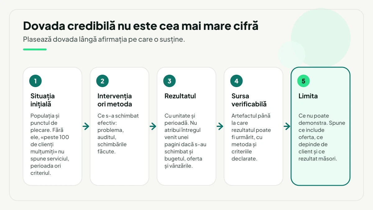 Cele cinci componente ale unei dovezi: situația inițială și populația, intervenția ori metoda, rezultatul cu unitate și perioadă, sursa verificabilă și limita, adică ce nu poate demonstra.