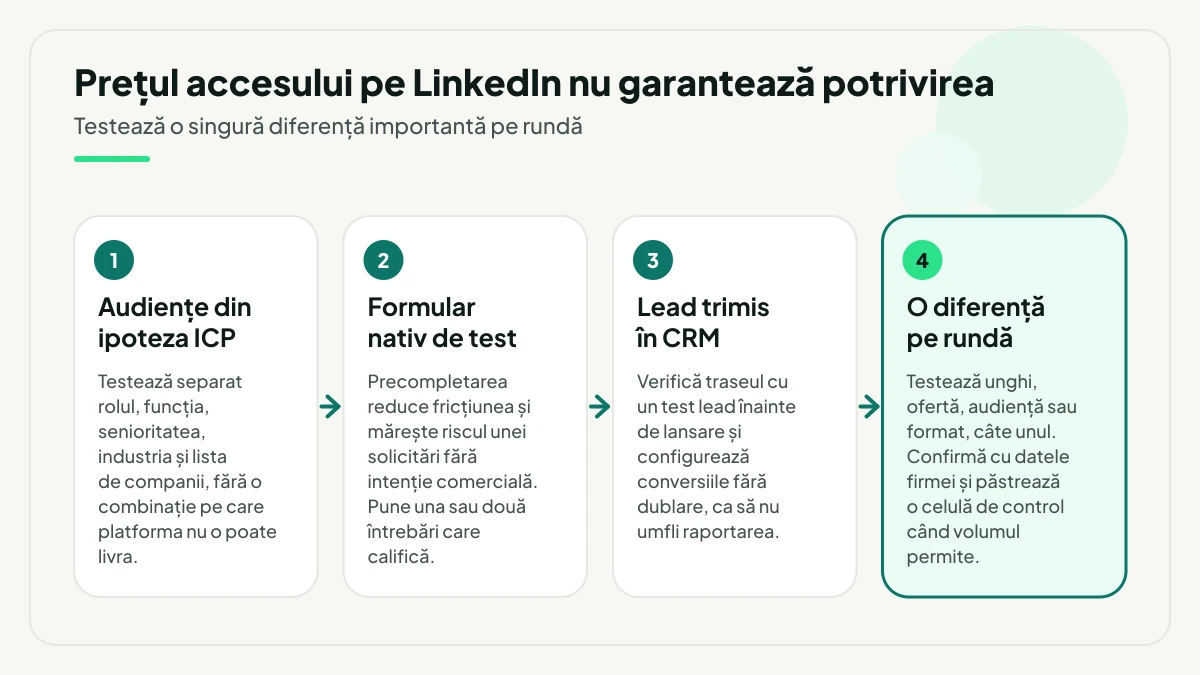Patru pași de testare a campaniilor LinkedIn Ads: audiențe construite din ipoteza ICP, formular nativ cu una sau două întrebări de calificare, lead trimis în CRM și verificat cu un test lead, apoi o singură diferență testată pe rundă.