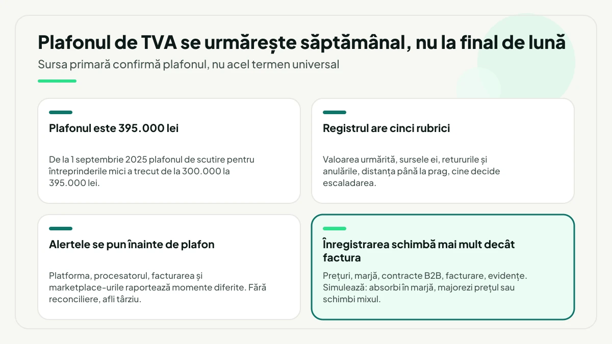 Patru repere ale monitorizării plafonului de TVA: pragul de 395.000 lei de la 1 septembrie 2025, cele cinci rubrici ale registrului de monitorizare, alertele puse înainte de plafon și schimbările pe care le aduce înregistrarea.