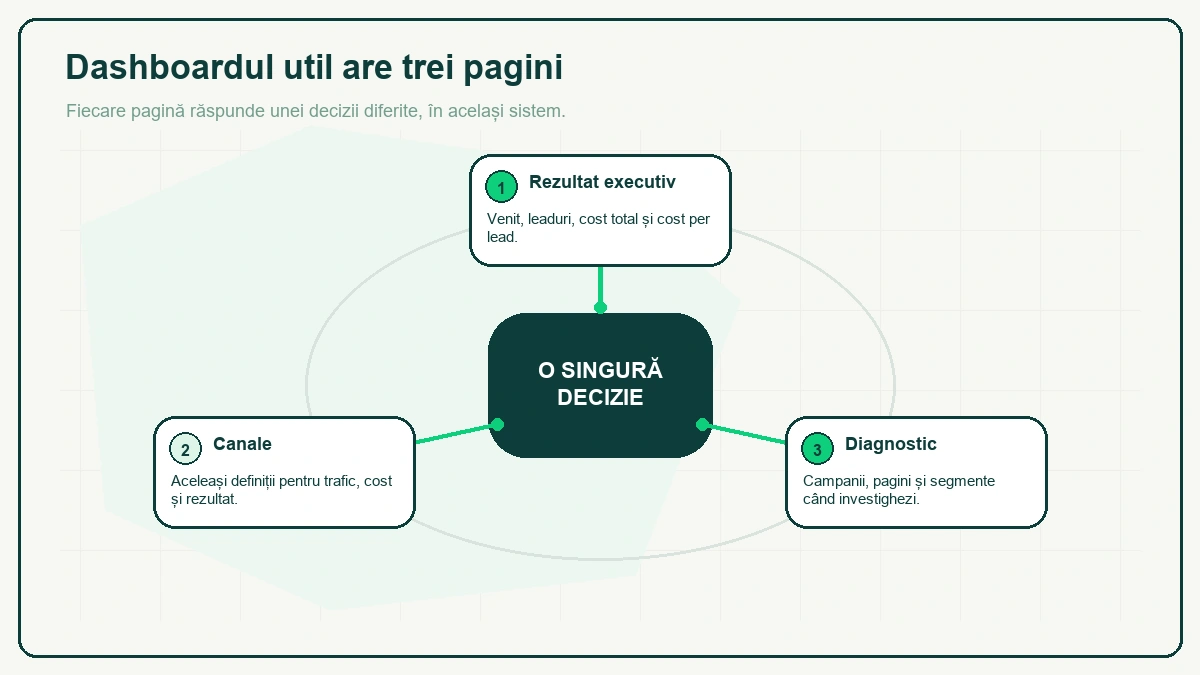 Schemă radială: nodul central „O SINGURĂ DECIZIE" leagă trei pagini numerotate — Rezultat executiv, cu venit, leaduri și cost per lead; Canale, cu aceleași definiții; Diagnostic, cu campanii, pagini și segmente.