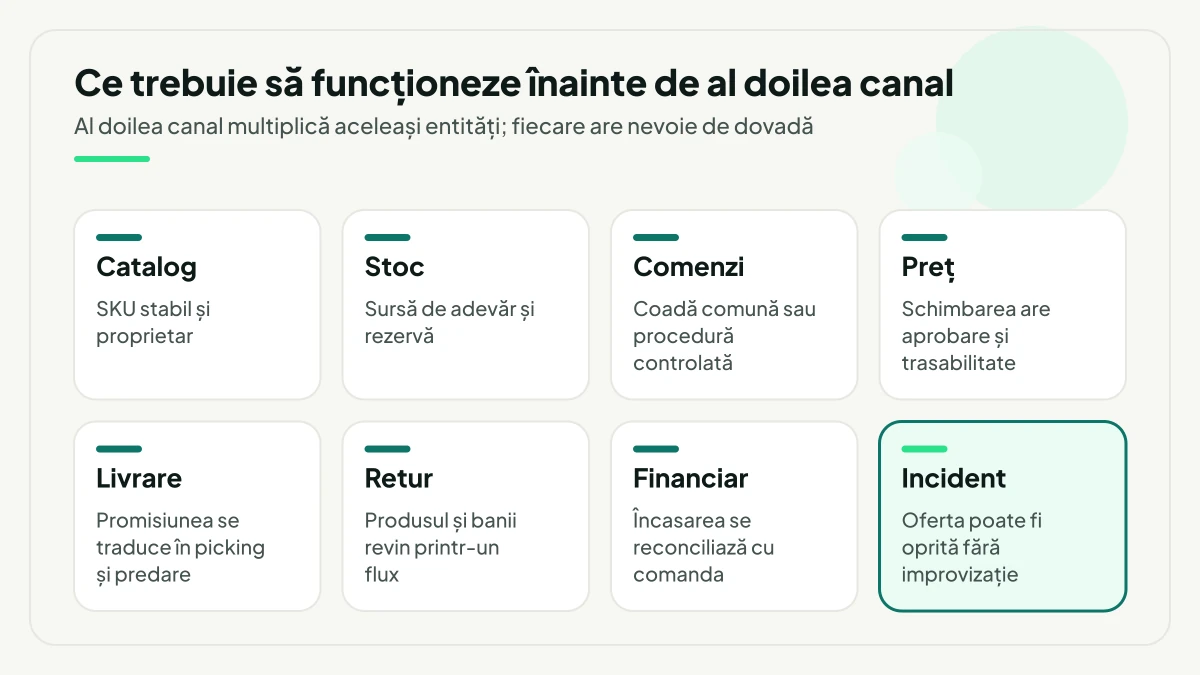 Cele opt capacități care trebuie să funcționeze înainte de deschiderea celui de-al doilea canal, fiecare cu dovada ei minimă