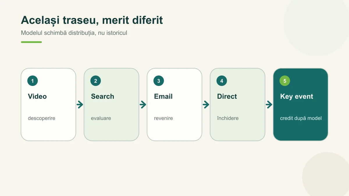 Cum se redistribuie creditul între modele