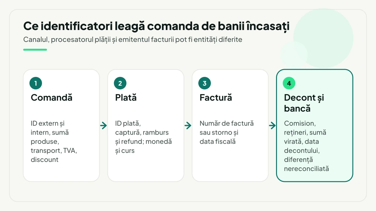 Identificatorii care leagă comanda de banii încasați, prin plată, factură și decont bancar
