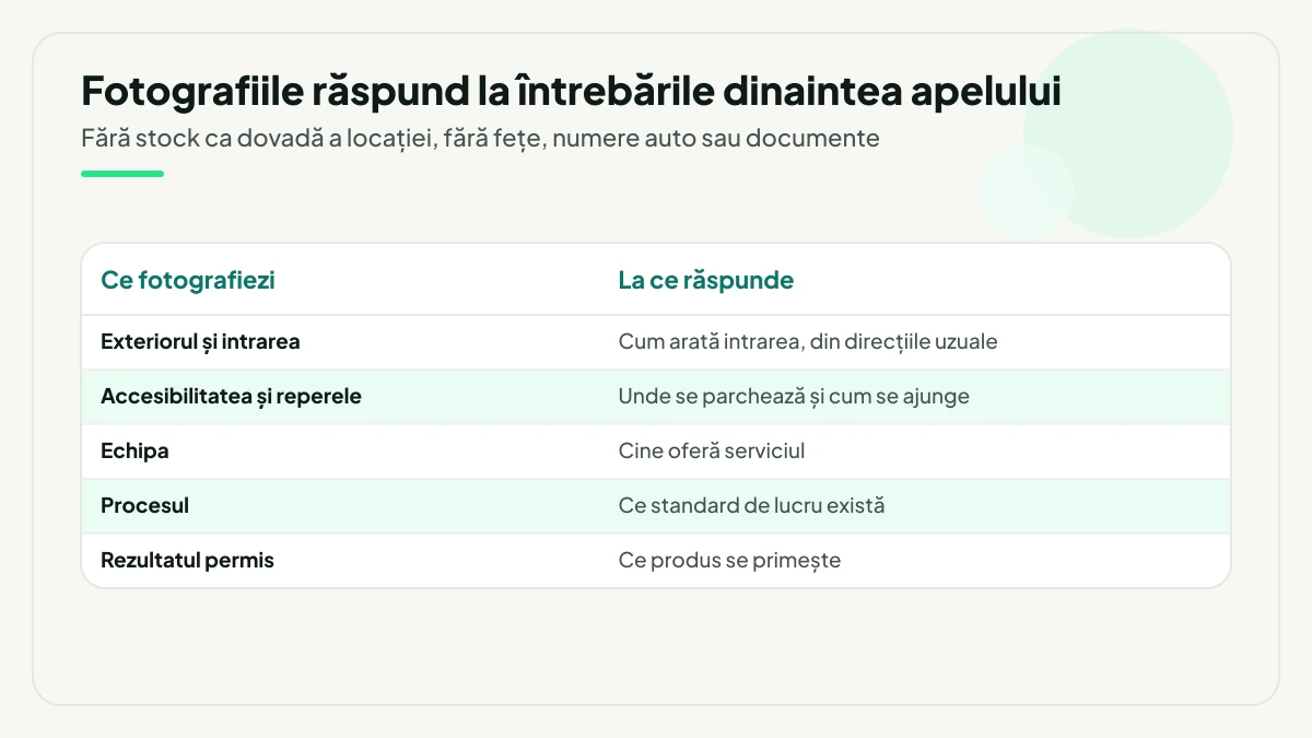 Tabel cu cinci tipuri de fotografii pentru profil — exteriorul și intrarea, accesibilitatea și reperele, echipa, procesul și rezultatul permis — și întrebarea clientului la care răspunde fiecare.