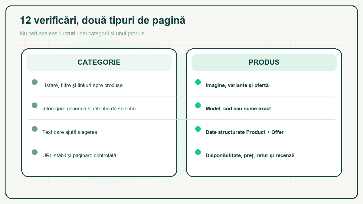Două coloane: Categorie — listare, filtre și linkuri spre produse, interogare generică, text care ajută alegerea, URL stabil; Produs — imagine și variante, model sau cod exact, date structurate Product plus Offer, disponibilitate și recenzii.