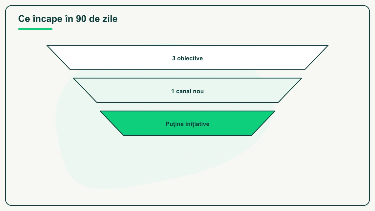 Ce încape în 90 de zile — trei benzi trapezoidale suprapuse, tot mai înguste: 3 obiective, 1 canal nou și, în verde plin, Puține inițiative