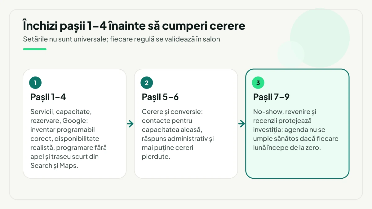 Cei nouă pași grupați în trei blocuri: pașii 1–4 pentru servicii, capacitate, rezervare și Google, pașii 5–6 pentru cerere și conversie, apoi pașii 7–9 pentru no-show, revenire și recenzii.
