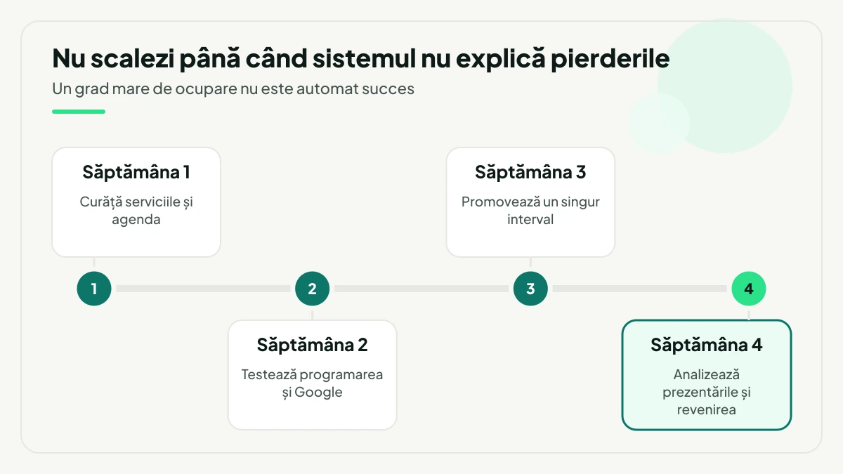Plan de 30 de zile pe săptămâni: curăți serviciile și agenda, testezi programarea și Google, promovezi un singur interval, apoi analizezi prezentările și revenirea.