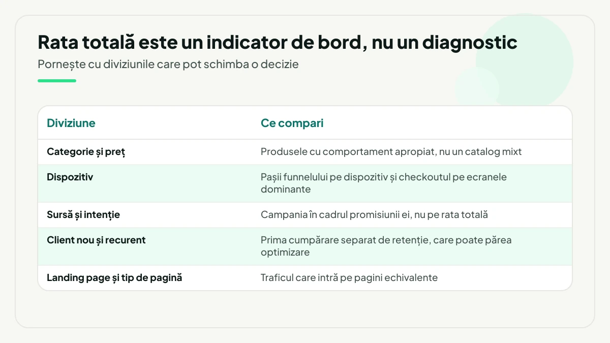 Tabel cu cinci diviziuni de segmentare, categorie și preț, dispozitiv, sursă și intenție, client nou și recurent, landing page și tip de pagină, și ce anume trebuie comparat în fiecare.