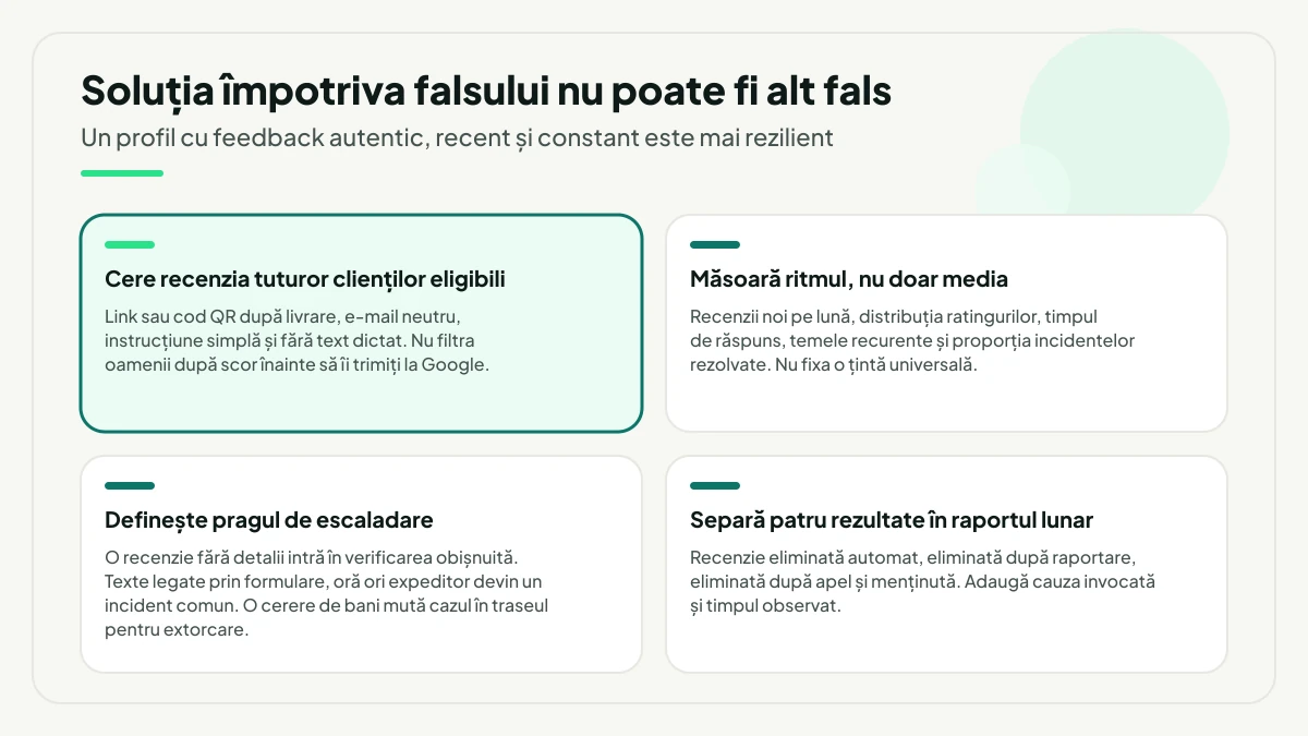 Patru componente ale apărării pe termen lung: evidențiată, cererea de recenzie către toți clienții eligibili, apoi măsurarea ritmului, pragul de escaladare și separarea celor patru rezultate în raportul lunar.