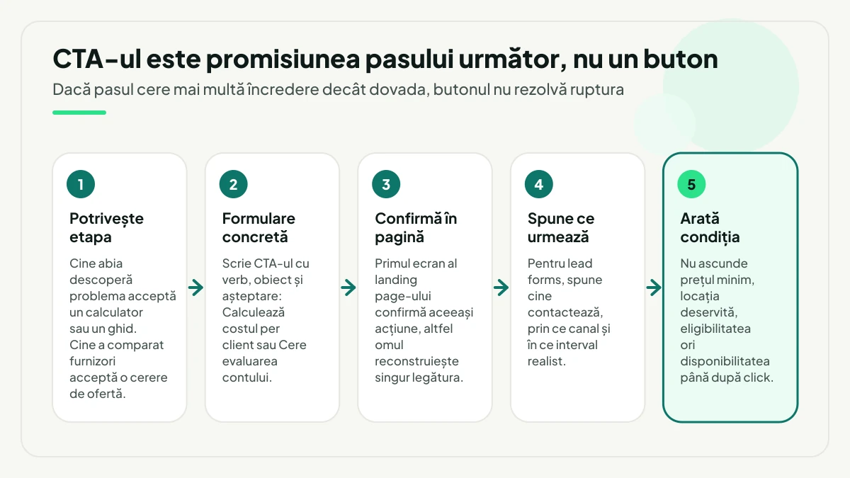 Cinci verificări pentru apelul la acțiune: potrivirea cu etapa, formularea cu verb și obiect, confirmarea în primul ecran al paginii, ce se întâmplă după trimitere și, evidențiat, condiția arătată înainte de click.