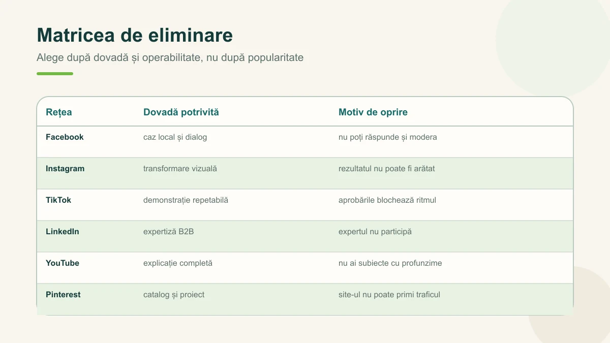 Matrice pentru eliminarea rețelelor care nu se potrivesc afacerii