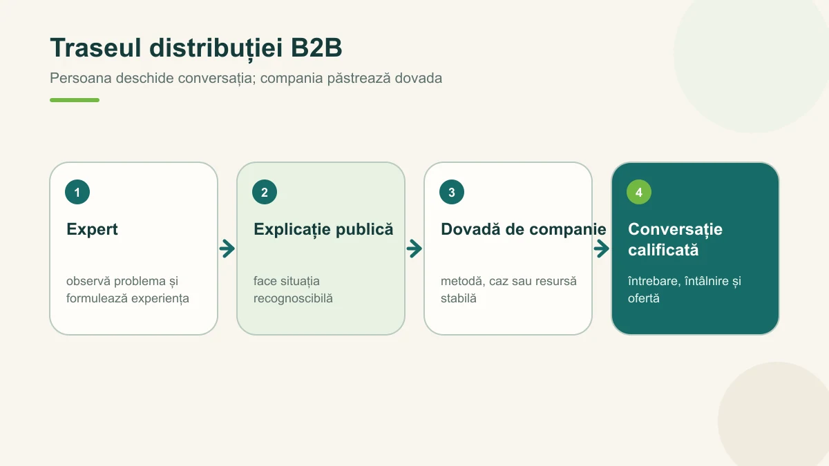Traseul B2B de la expert la conversație și dovadă de companie