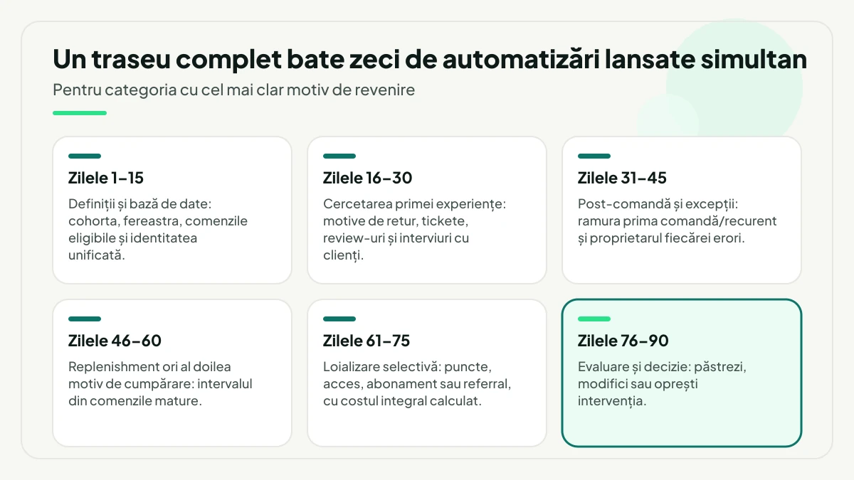 Cele șase etape ale planului de 90 de zile, de la definiții și bază de date, cercetarea primei experiențe, post-comandă și excepții, replenishment, loializare selectivă, până la etapa evidențiată de evaluare și decizie între păstrare, modificare și oprire.
