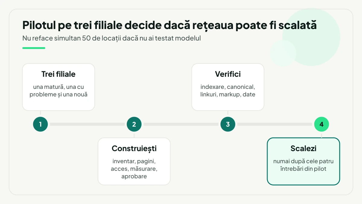 Patru etape ale pilotului multi-locație: alegi trei filiale diferite, construiești inventarul și măsurarea, verifici indexarea și canonicalul, apoi scalezi numai după cele patru întrebări.