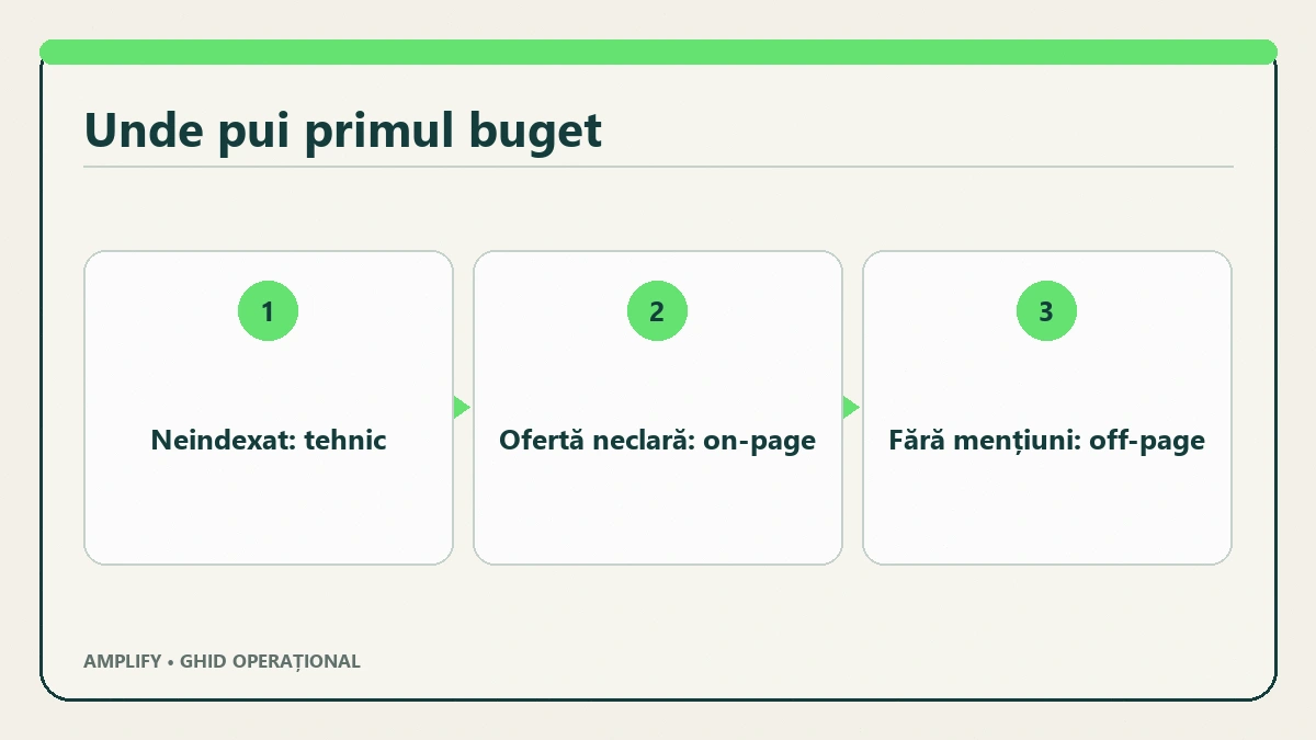 Scenarii de buget SEO ordonate după blocajul tehnic, editorial, comercial sau de distribuție