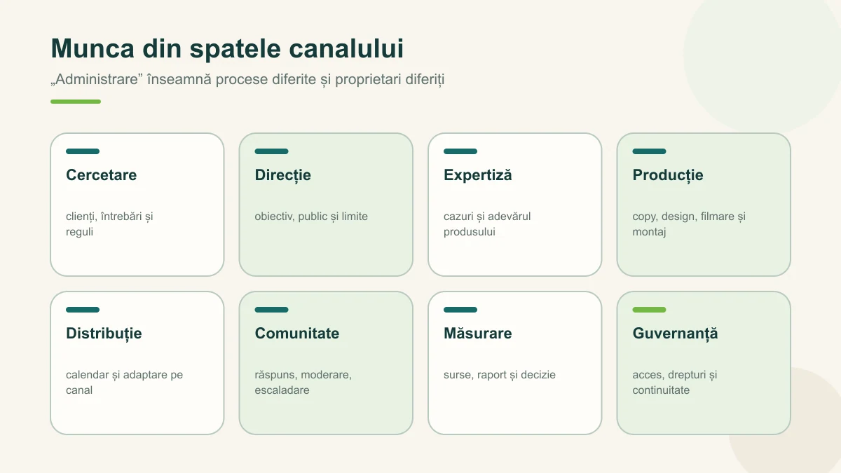 Harta proceselor care compun operarea social media