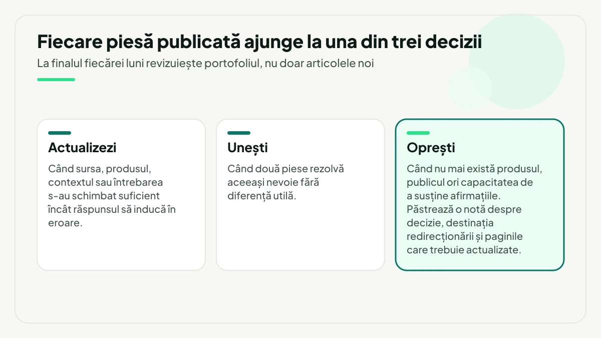 Trei decizii posibile la revizuirea unei piese de conținut: actualizezi, unești sau oprești, fiecare cu situația care o declanșează.
