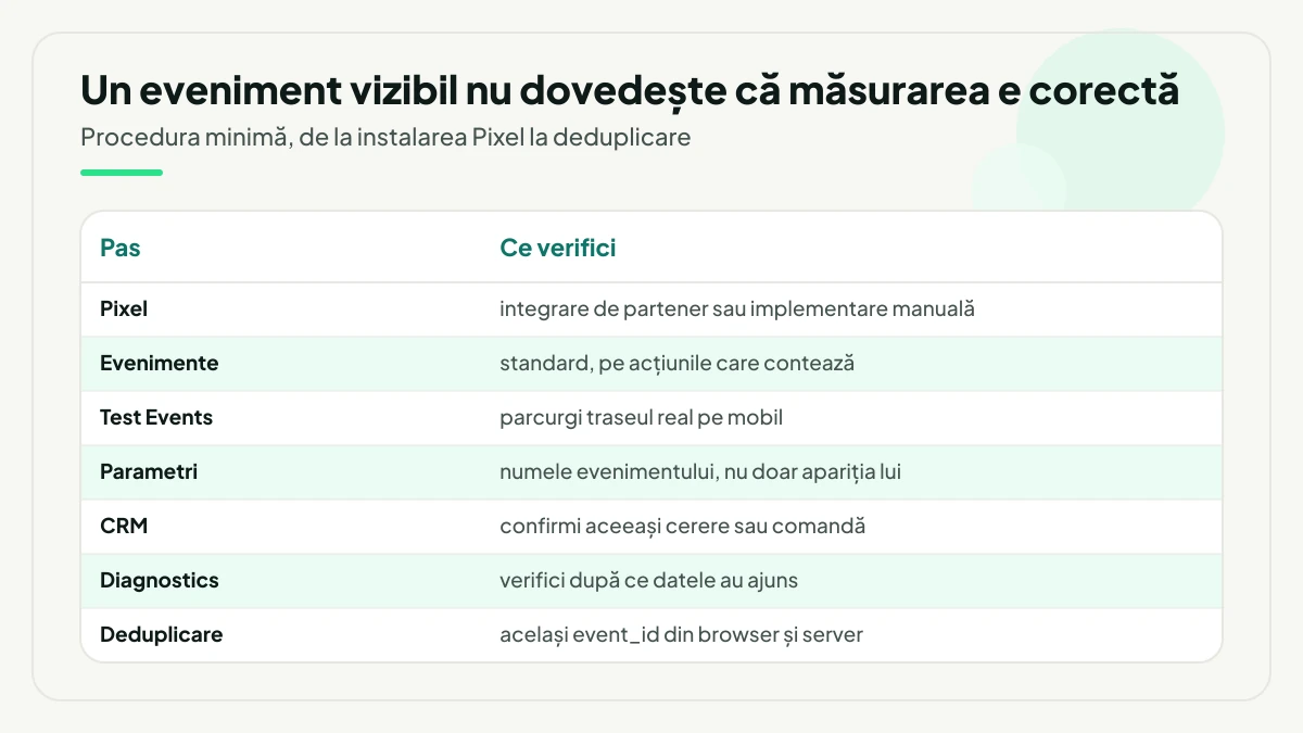 Tabel cu șapte pași de verificare a măsurării conversiilor TikTok: Pixel, evenimente standard, Test Events, parametri, confirmare în CRM, Diagnostics și deduplicare.