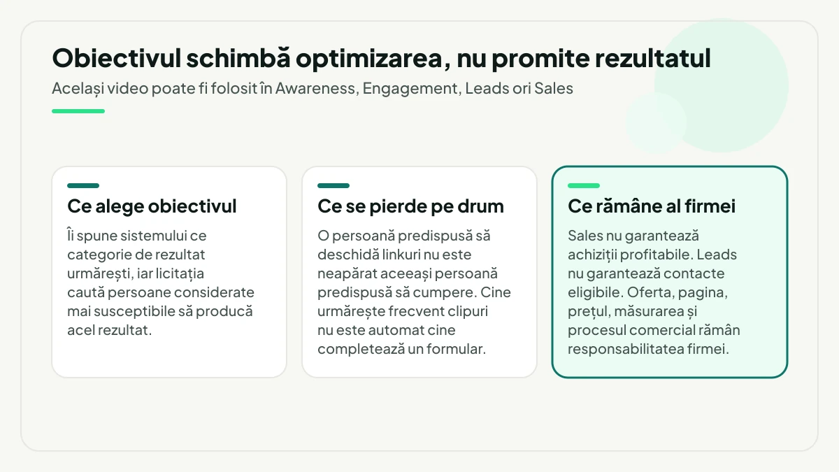 Trei carduri despre ce face și ce nu face obiectivul unei campanii Meta: îi spune licitației ce categorie de rezultat să caute, nu transformă automat pe cine deschide linkuri în cumpărător și, evidențiat, lasă oferta, pagina, prețul și măsurarea în responsabilitatea firmei.