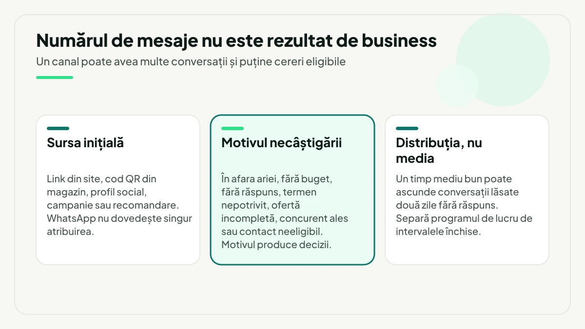 Trei lentile pentru măsurarea canalului WhatsApp dincolo de numărul de mesaje: sursa inițială a conversației, evidențiat motivul necâștigării care produce decizii, și distribuția timpilor de răspuns în locul mediei.