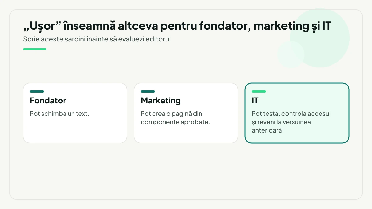 Trei înțelesuri ale cuvântului ușor, după cine operează site-ul: fondatorul poate schimba un text, marketingul poate crea o pagină din componente aprobate, iar IT-ul, evidențiat, poate testa, controla accesul și reveni la versiunea anterioară.
