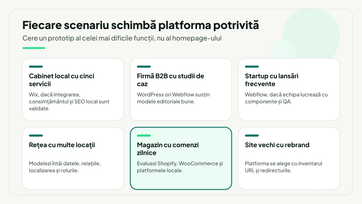 Șase scenarii de firmă și platforma care li se potrivește: cabinet local cu Wix, firmă B2B cu WordPress ori Webflow, startup cu Webflow, rețea cu multe locații unde modelezi întâi datele, evidențiat magazinul cu comenzi zilnice care cere Shopify sau WooCommerce, și site vechi cu rebrand unde contează inventarul URL și redirecturile.