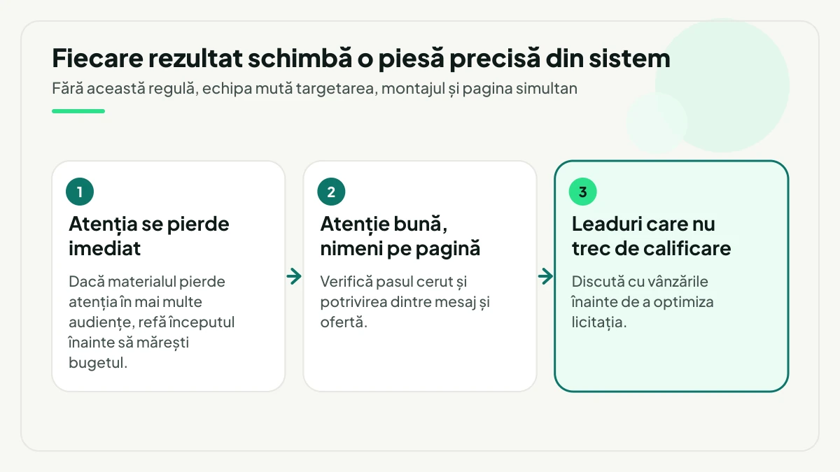 Trei rezultate de campanie și piesa schimbată la fiecare: atenția pierdută imediat cere refacerea începutului, atenția bună fără vizite cere verificarea pasului cerut, iar leadurile care nu trec de calificare cer discuția cu vânzările.